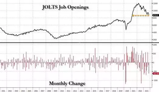 JOLTS job opening monthly change chart